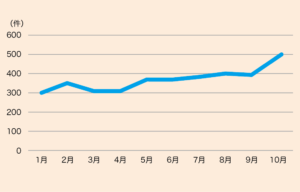 2023年度一月時点では約300件、2023年10月時点では約500件と、件数が増加していることを示すグラフです。