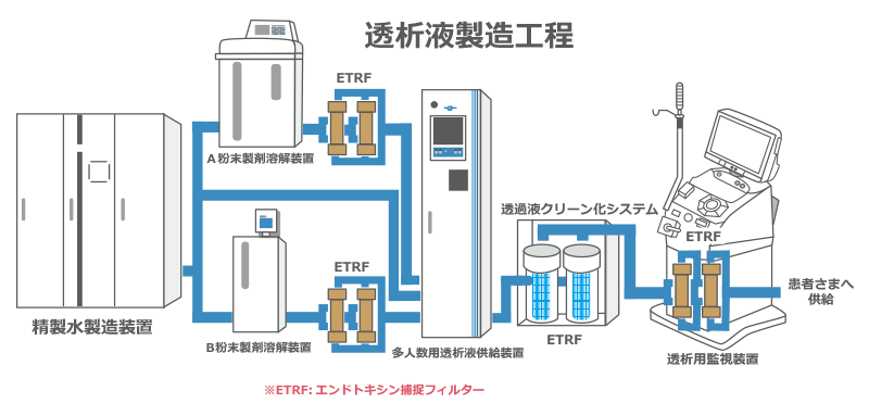 透析用水・透析液製造システムについて