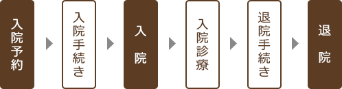 入院から退院までの流れ