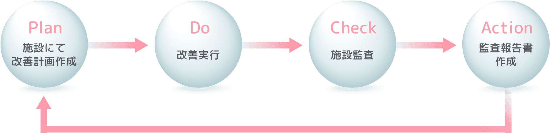 施設監査のマネジメントサイクル 画像