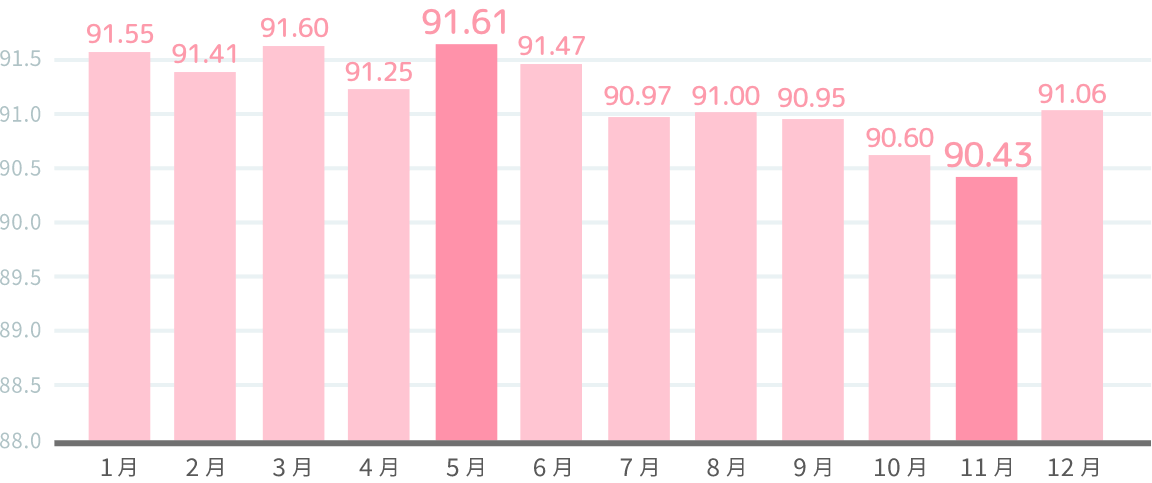 健診領域の結果（2023年度）グラフ画像