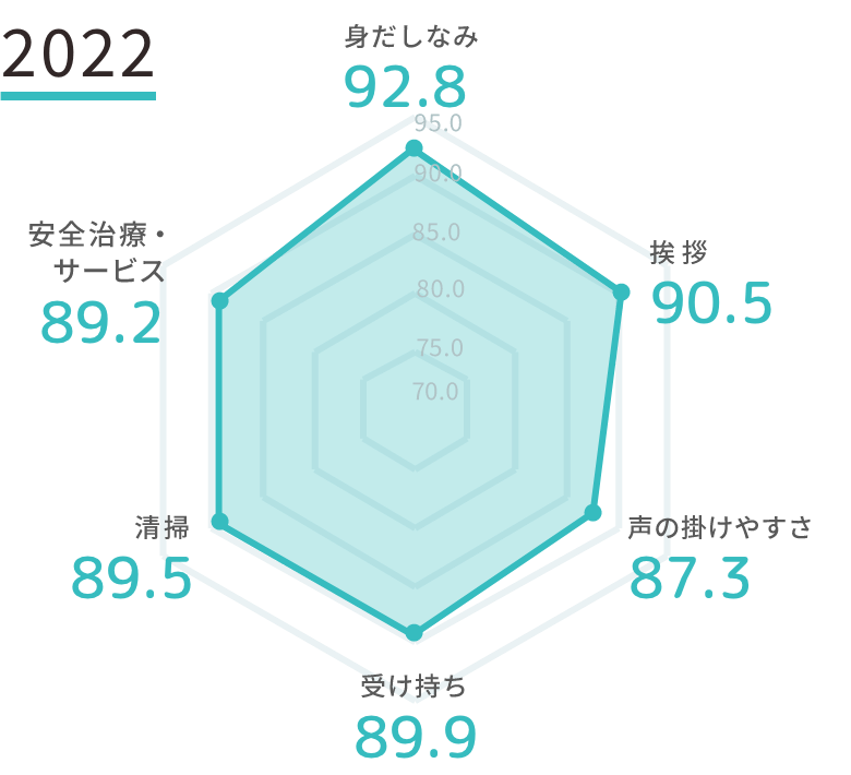 腎部門の結果 2020年