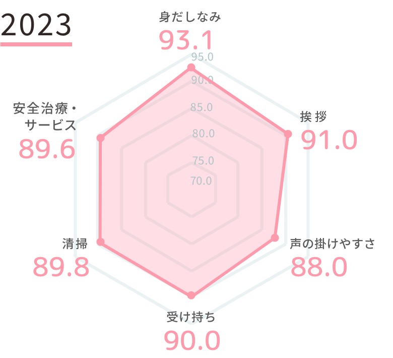 腎疾患領域の結果 2023年