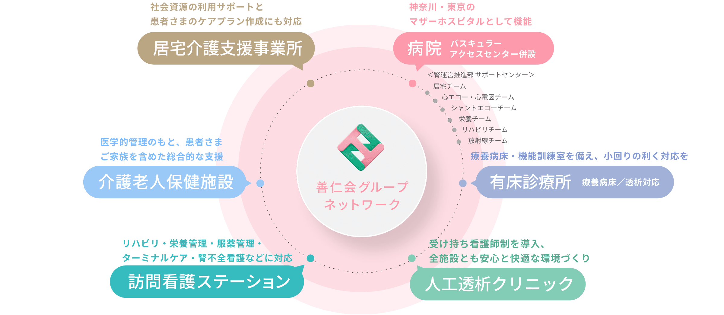 善仁会グループのネットワーク