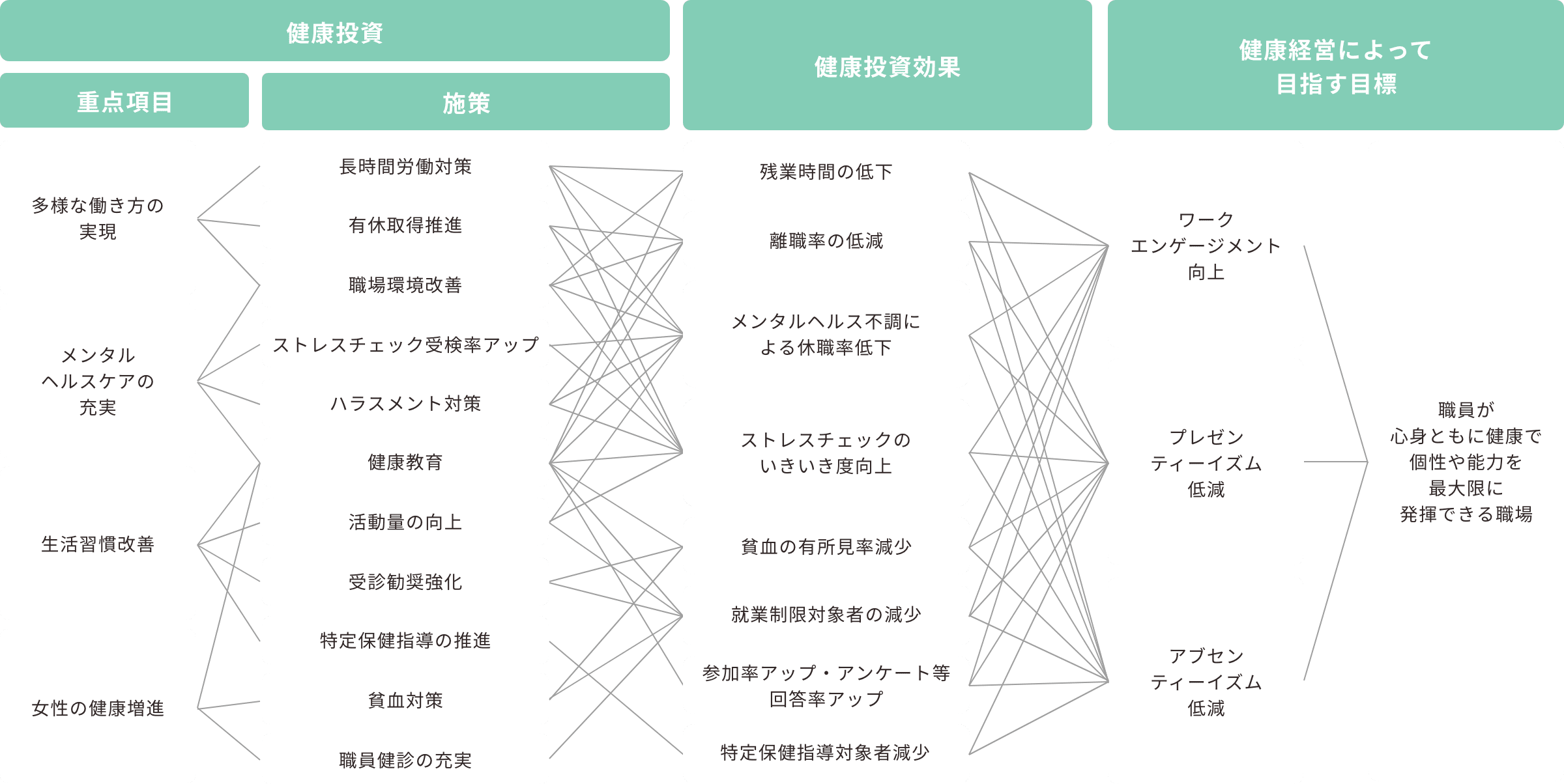 健康増進への具体的な取り組み（戦略マップ）